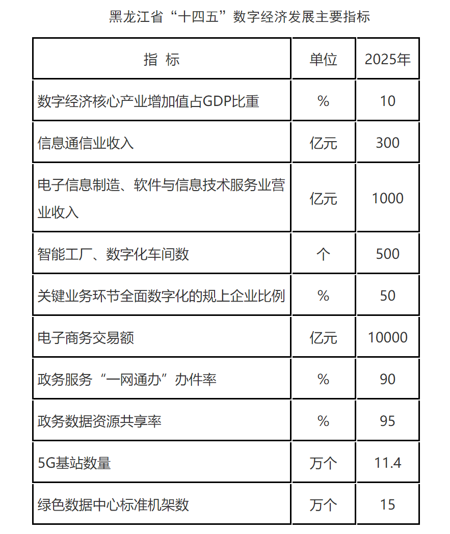 黑龙江设定2025年数字经济核心产业增加值占GDP比重达10%的目标，商务信息咨询行业迎来新机遇